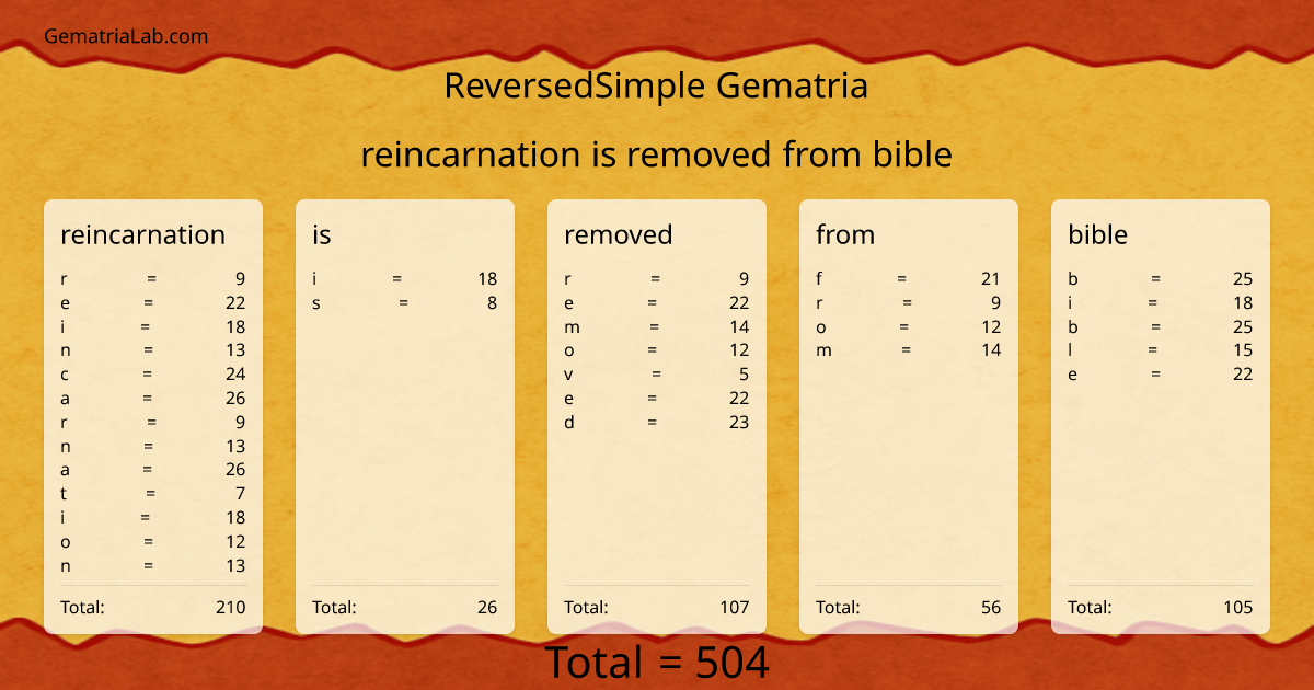 reincarnation is removed from bible in reversedSimple Gematria